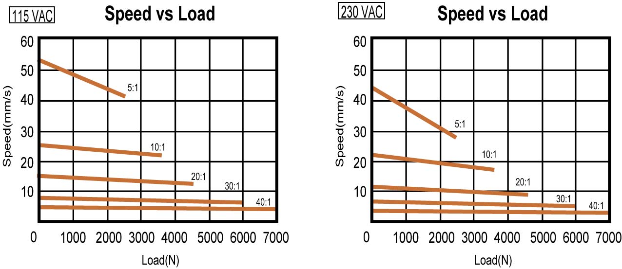 Actuator 01UP5B Speed vs Load